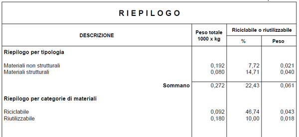 Riepilogo materiali CAM